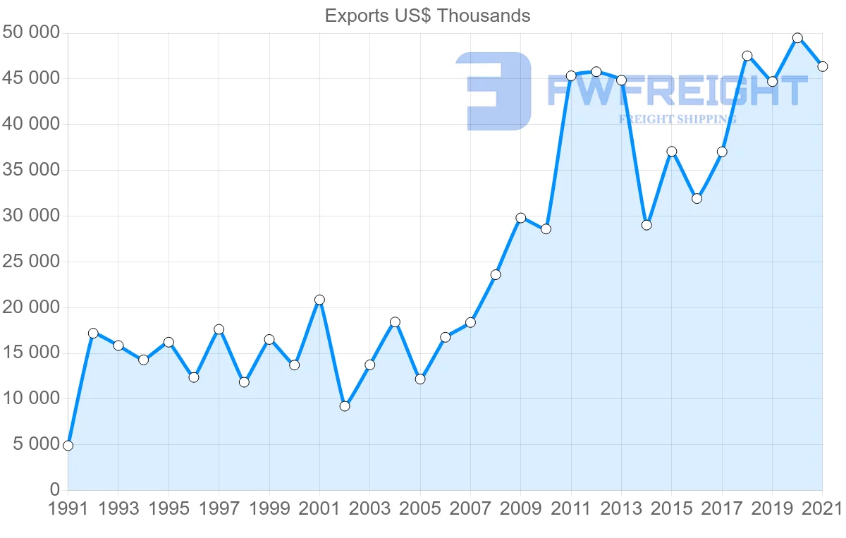 Shipping company from Tunisia to Cameroon