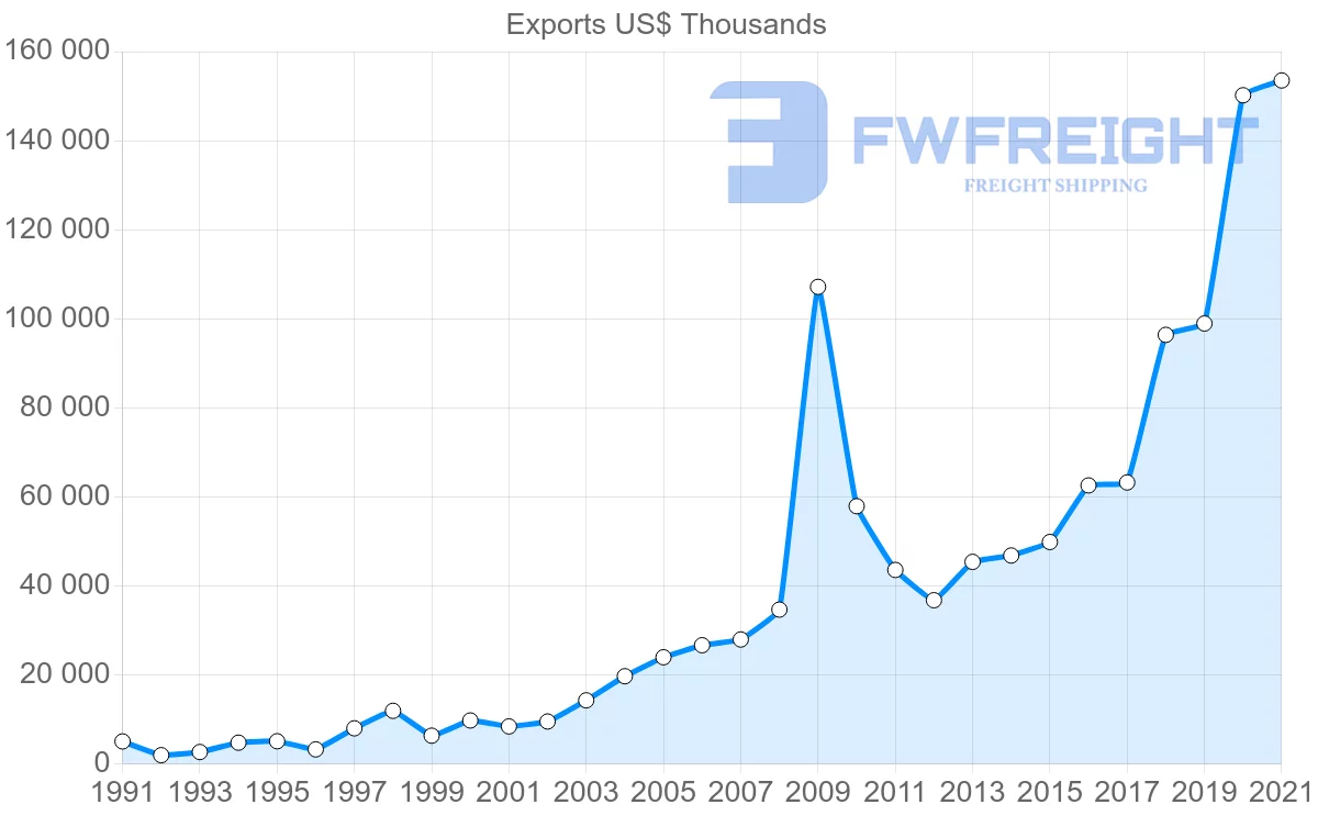 Shipping company from Tunisia to Canada