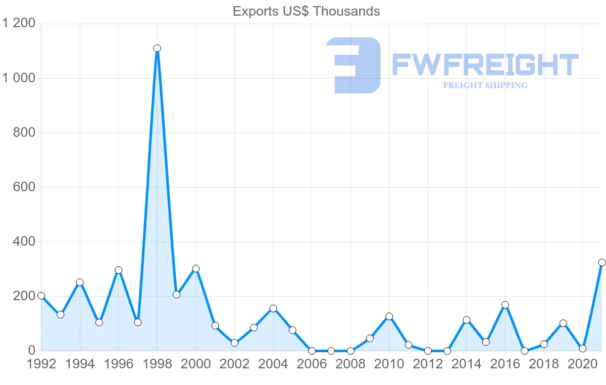 Shipping company from Tunisia to Cape Verde