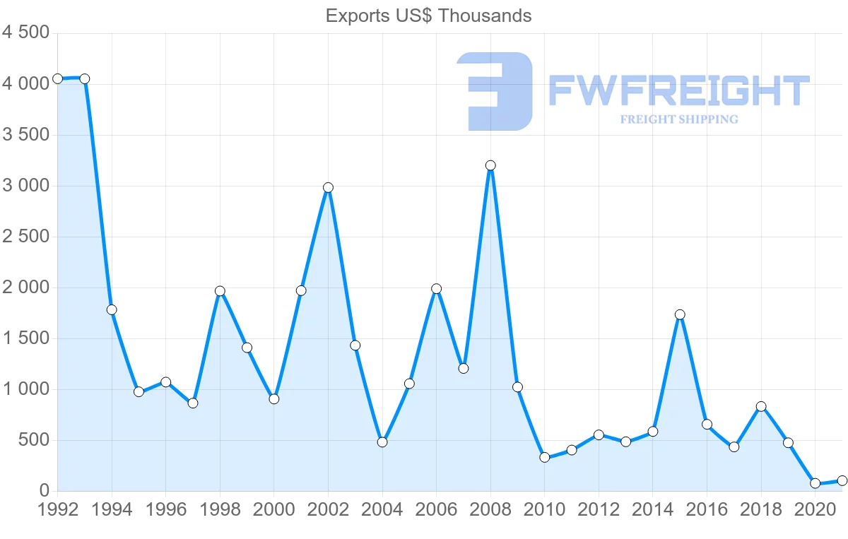 Shipping company from Tunisia to Chile