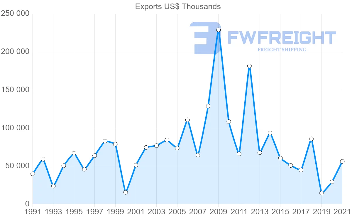 Shipping company from Tunisia to China