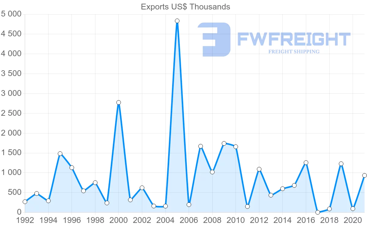 Shipping company from Tunisia to Colombia