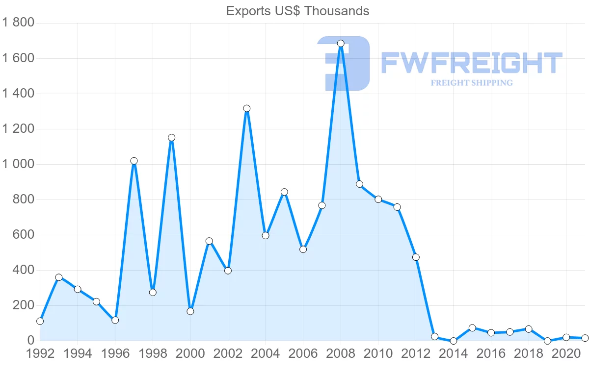 Shipping company from Tunisia to Comoros
