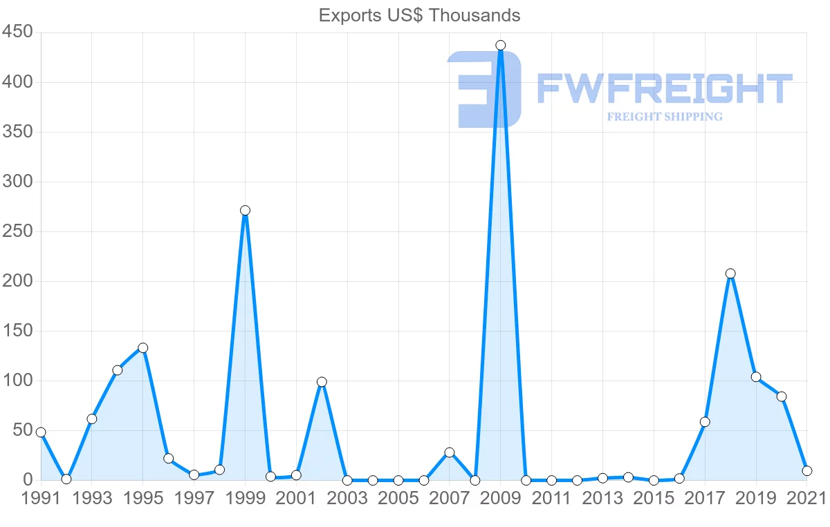 Shipping company from Tunisia to Costa Rica