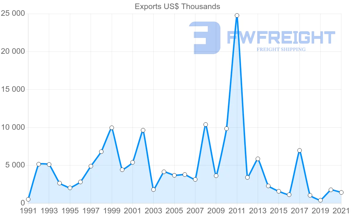 Shipping company from Tunisia to Cyprus