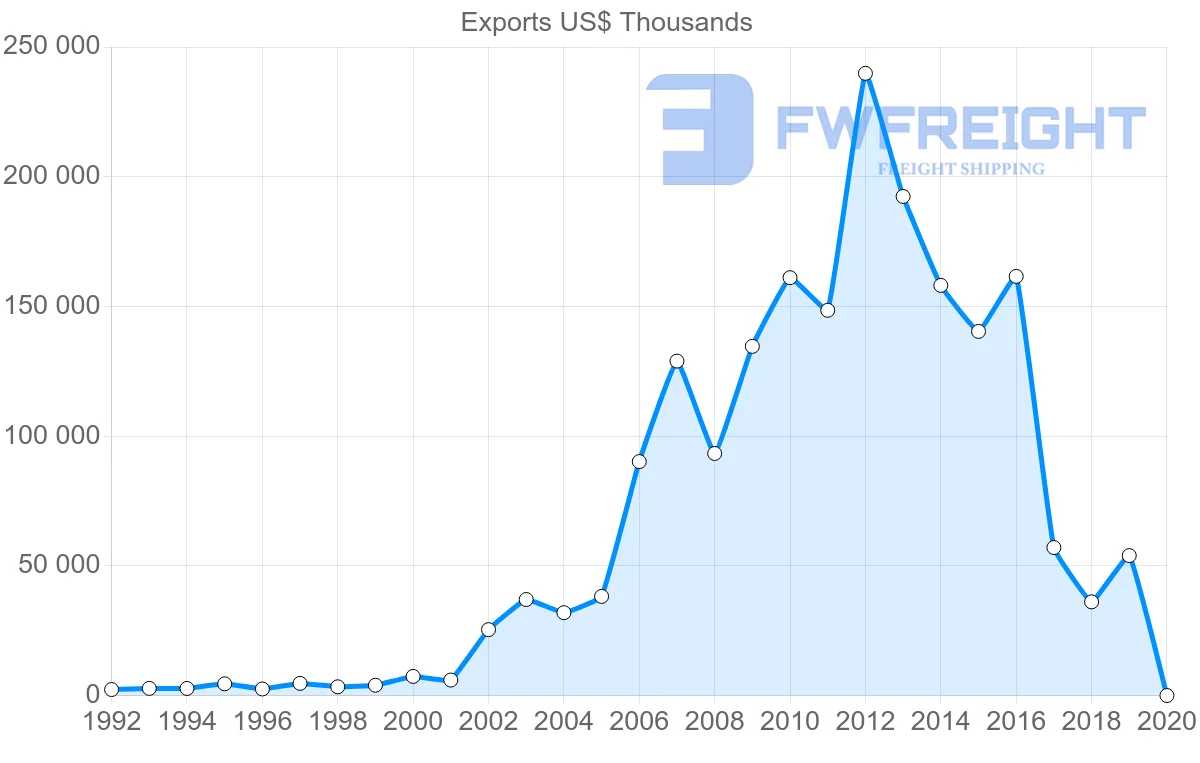 Shipping company from Tunisia to Czech Republic