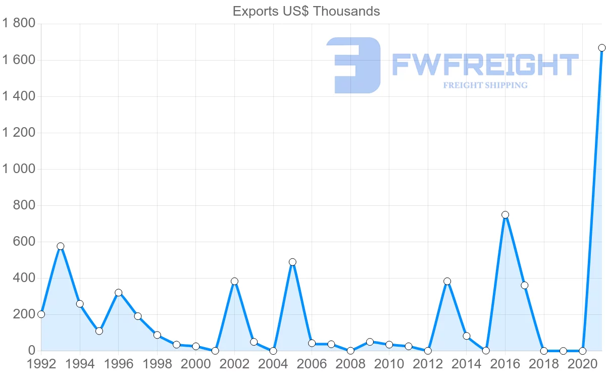 Shipping company from Tunisia to Democratic Republic of the Congo