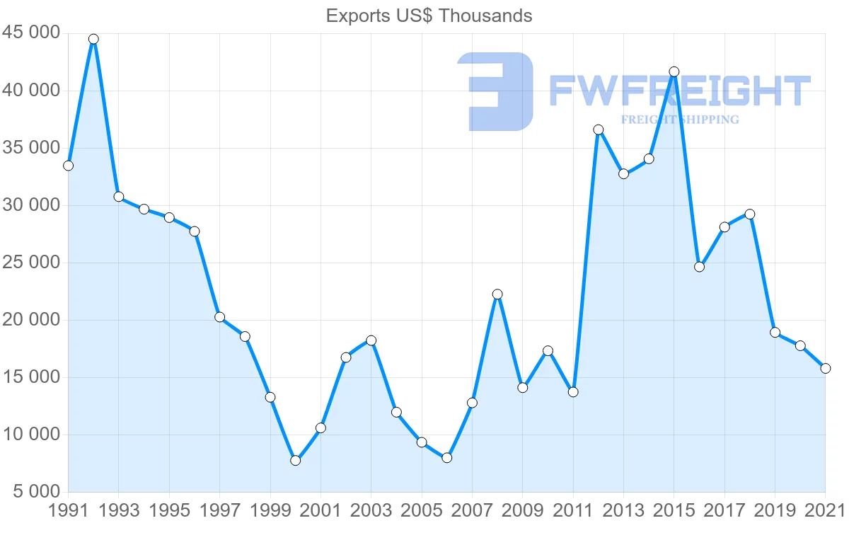 Shipping company from Tunisia to Denmark