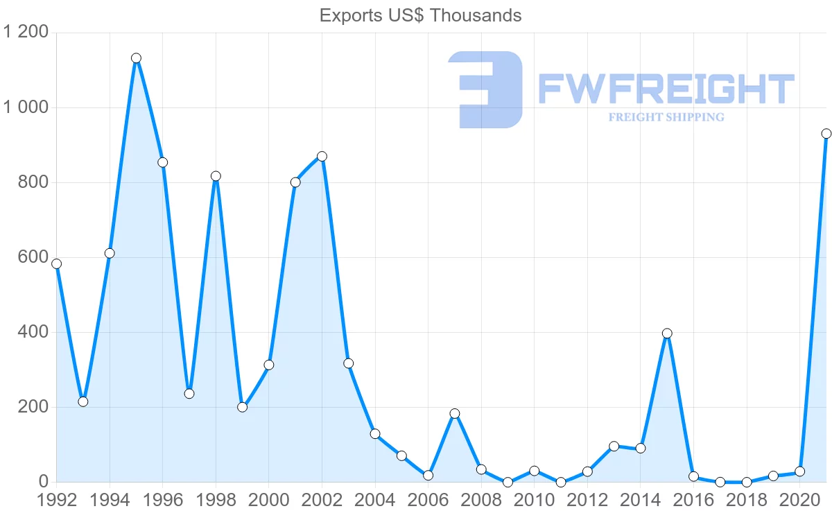Shipping company from Tunisia to Dominican Republic