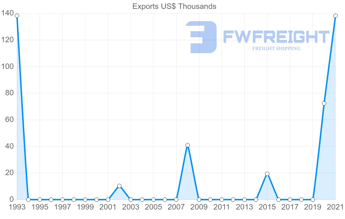 Shipping company from Tunisia to El Salvador
