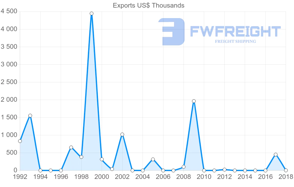 Shipping company from Tunisia to Eritrea