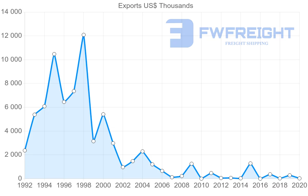 Shipping company from Tunisia to Estonia