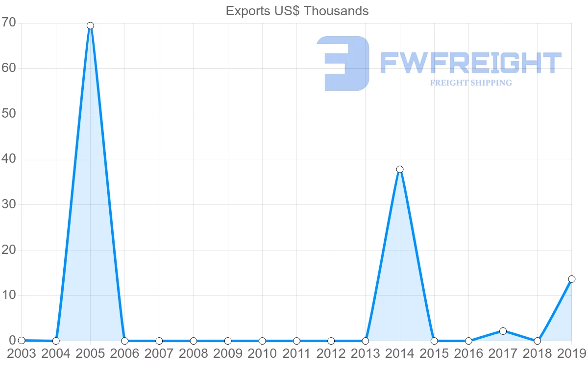 Shipping company from Tunisia to Fiji