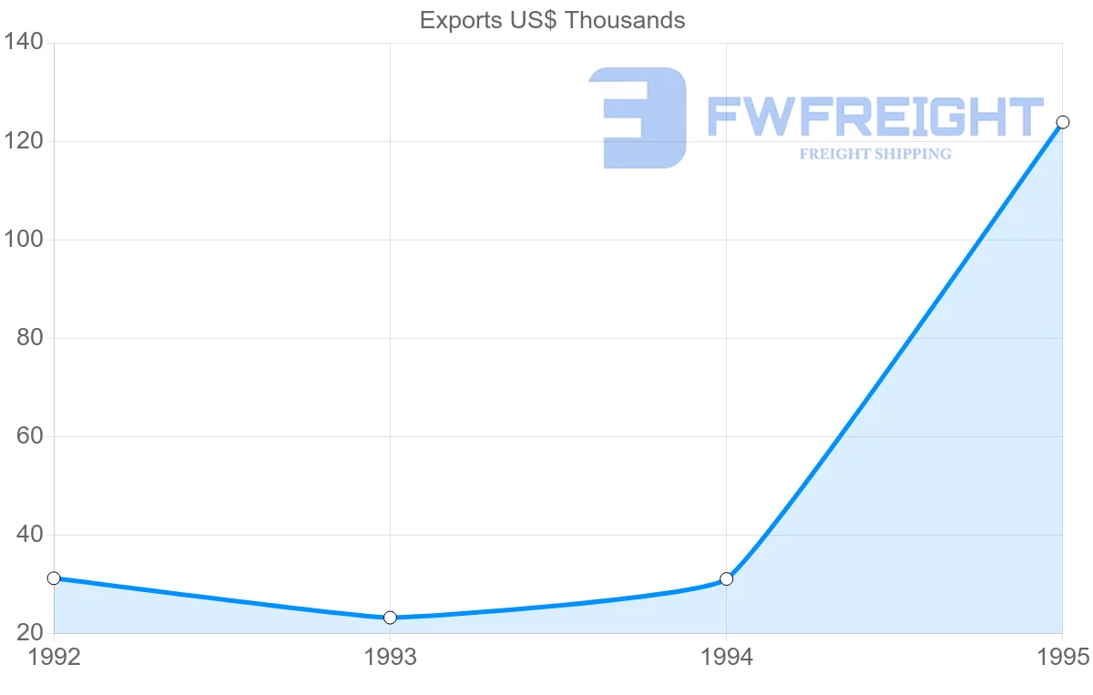 Shipping company from Tunisia to French Guiana