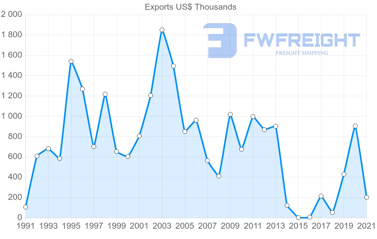 Shipping company from Tunisia to French Polynesia