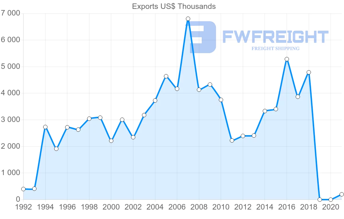 Shipping company from Tunisia to Gambia