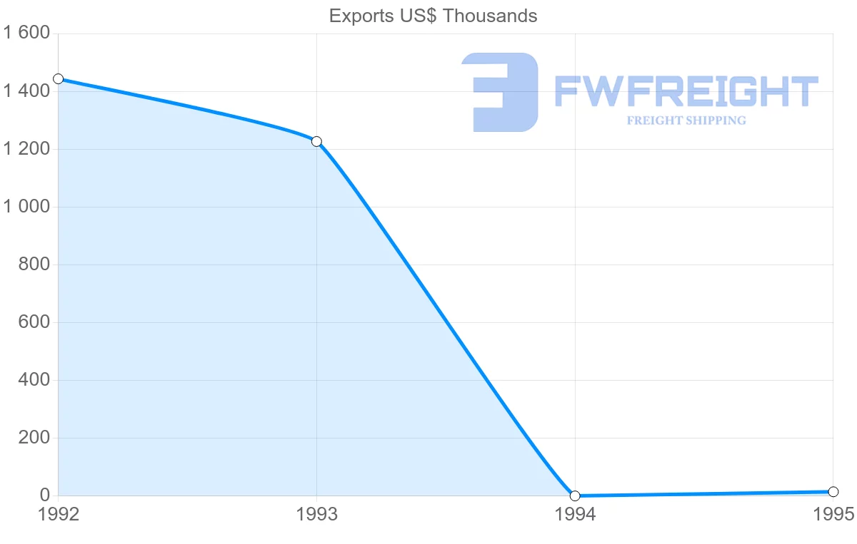 Shipping company from Tunisia to Guadeloupe