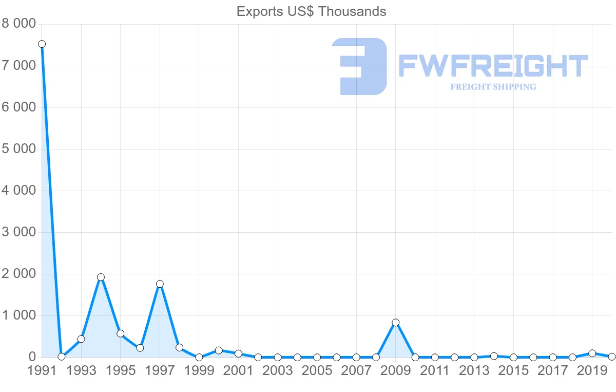 Shipping company from Tunisia to Guatemala