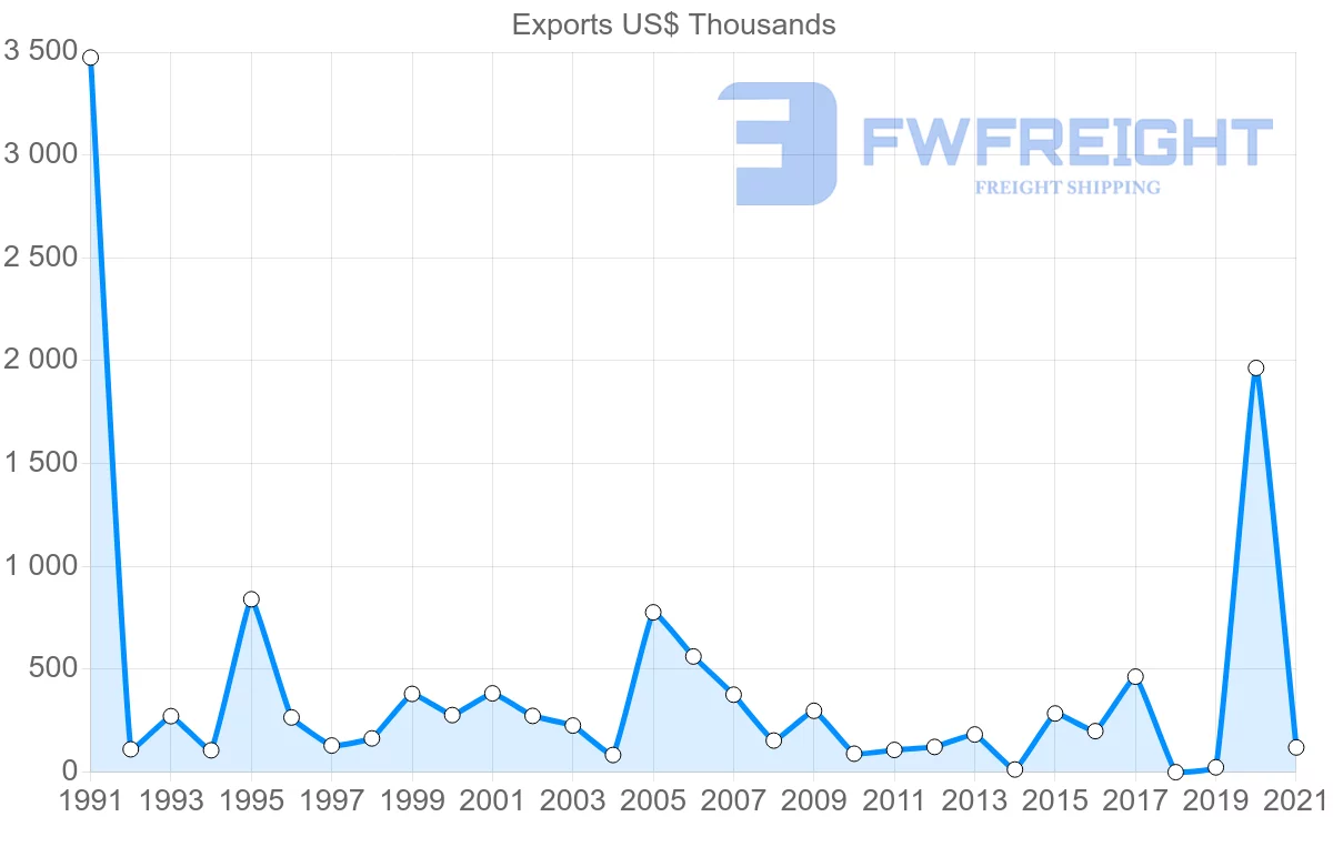 Shipping company from Tunisia to Guinea-Bissau