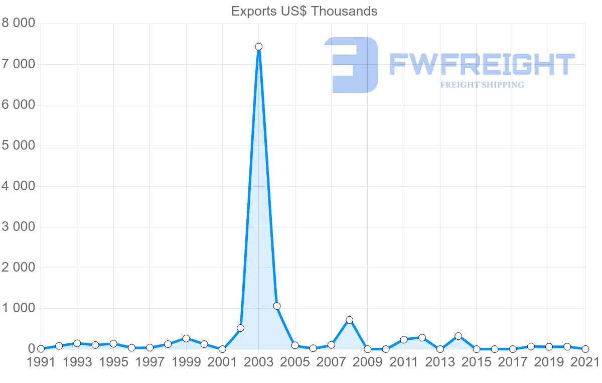 Shipping company from Tunisia to Guyana