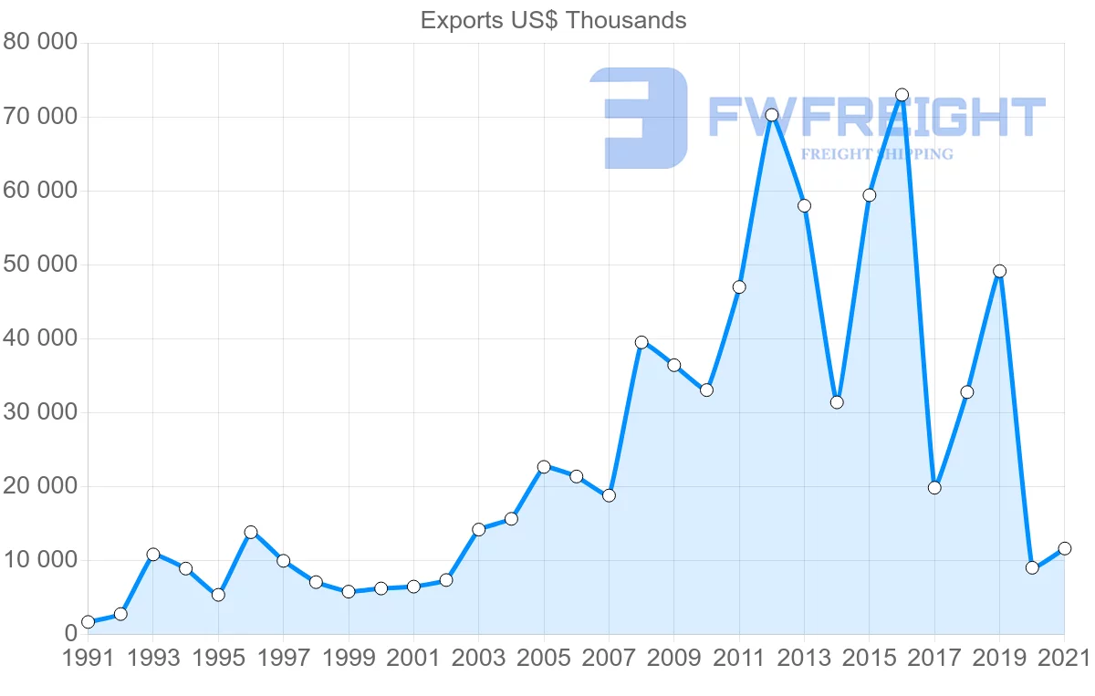 Shipping company from Tunisia to Hong Kong