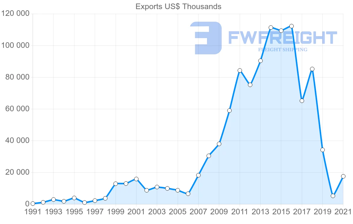Shipping company from Tunisia to Hungary
