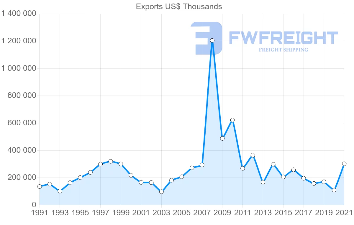 Shipping company from Tunisia to India