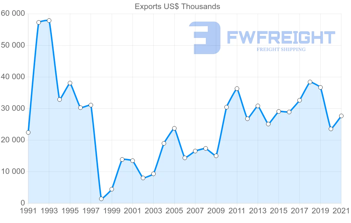 Shipping company from Tunisia to Indonesia