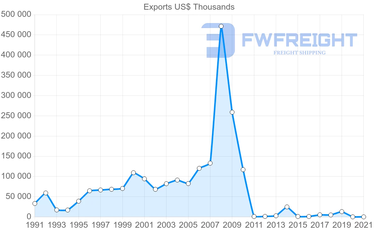 Shipping company from Tunisia to Iran