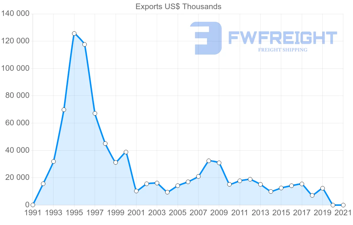 Shipping company from Tunisia to Iraq