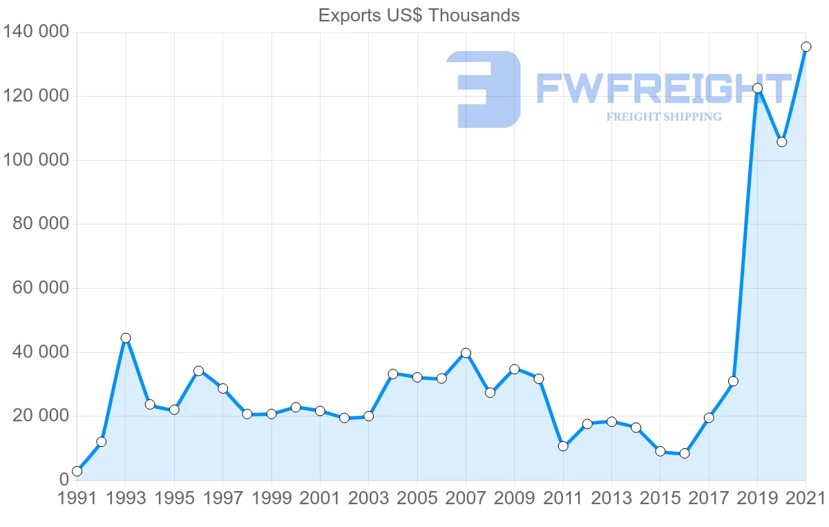 Shipping company from Tunisia to Ireland