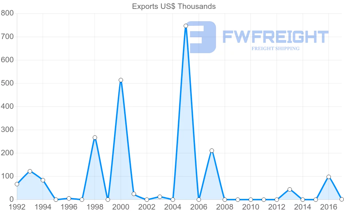 Shipping company from Tunisia to Jamaica