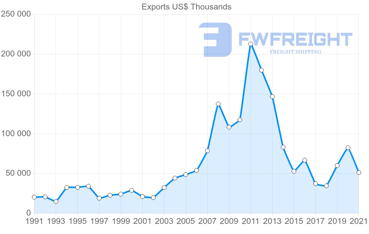 Shipping company from Tunisia to Japan