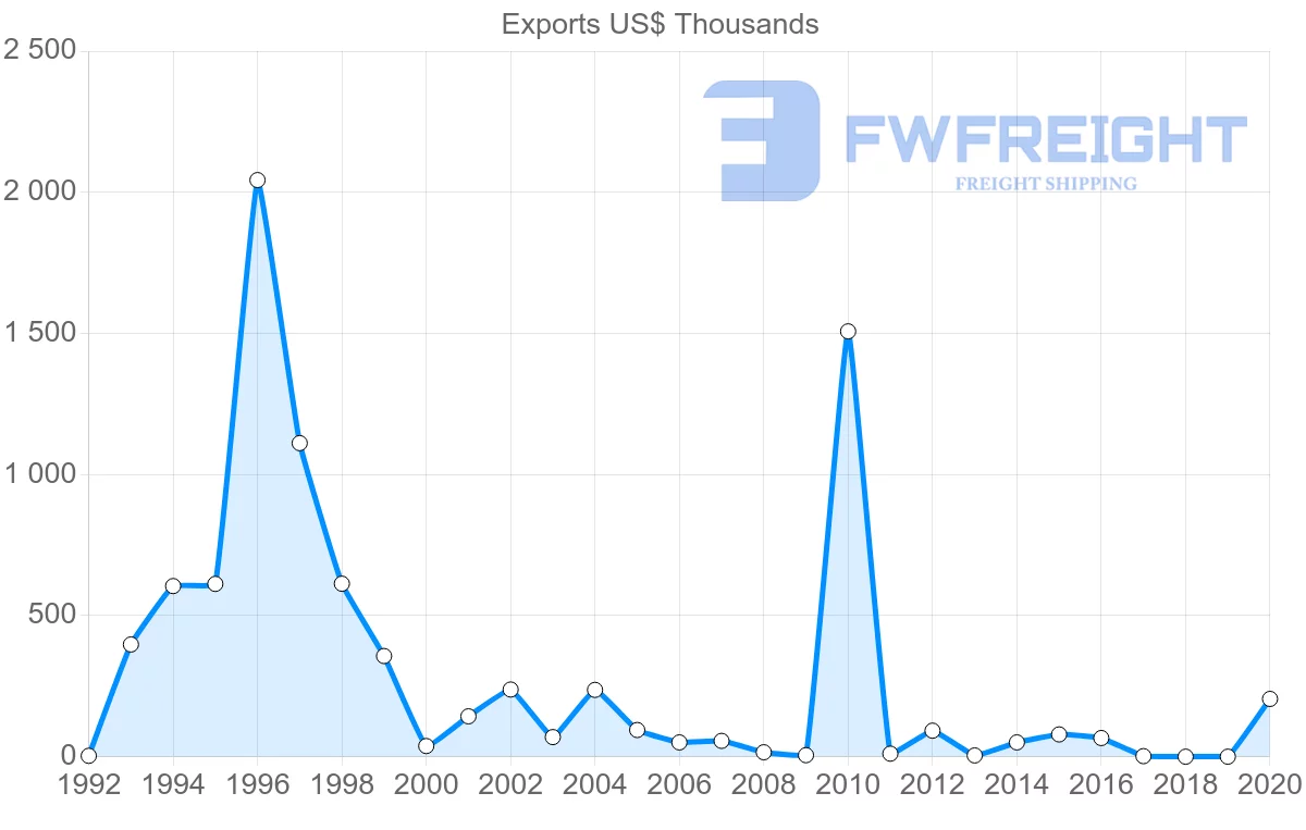Shipping company from Tunisia to Kazakhstan