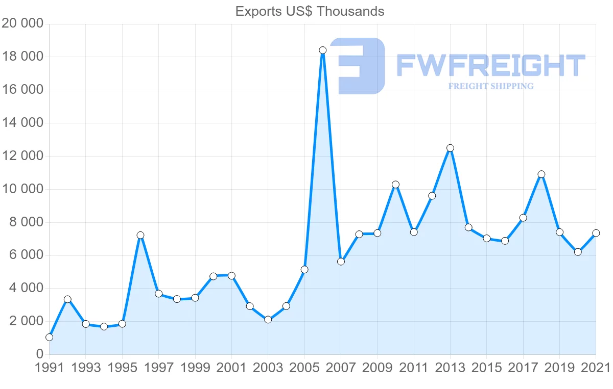 Shipping company from Tunisia to Kuwait