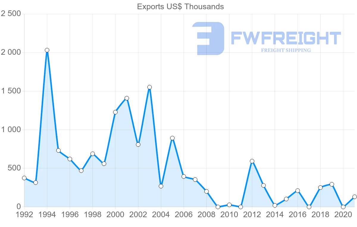Shipping company from Tunisia to Latvia