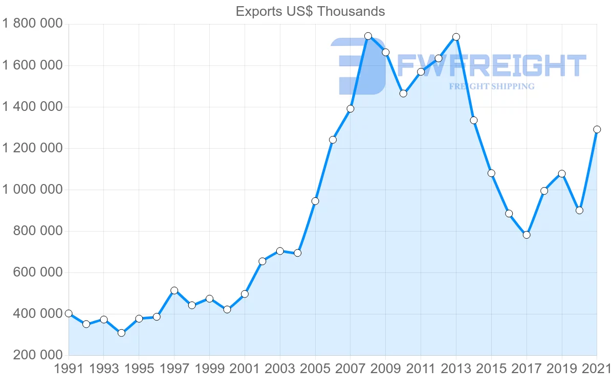 Shipping company from Tunisia to Libya