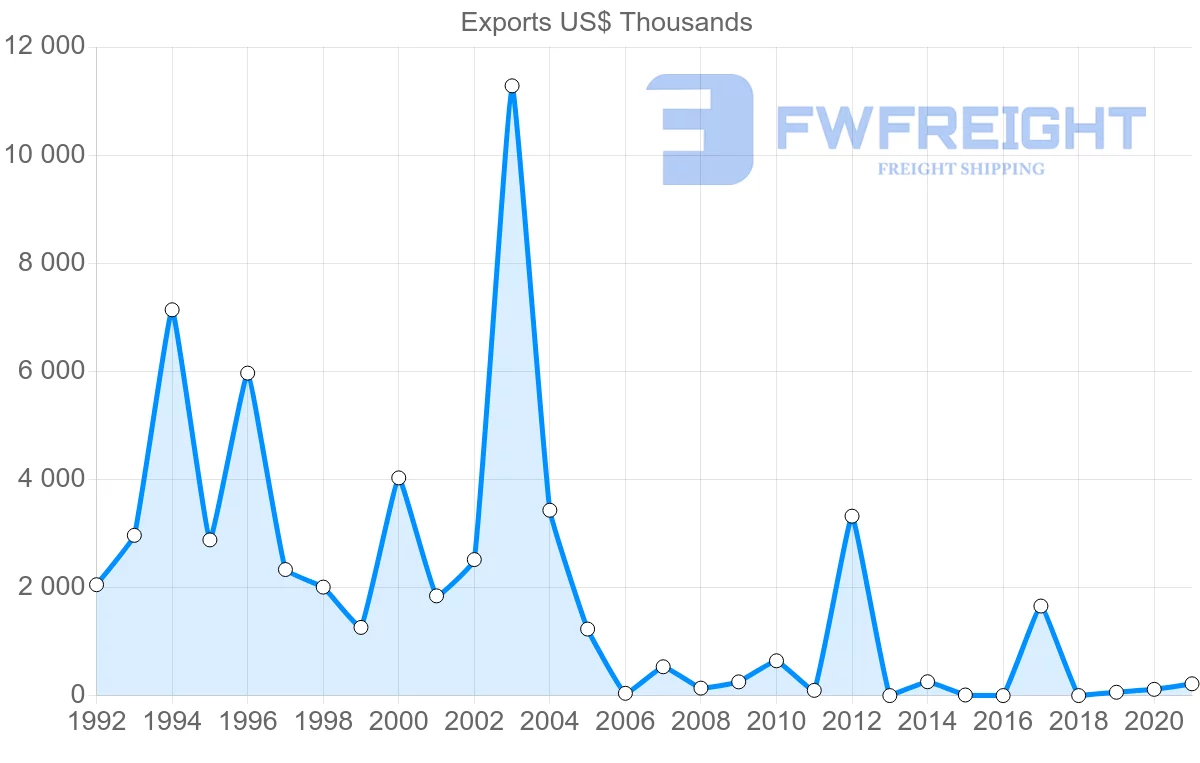 Shipping company from Tunisia to Lithuania