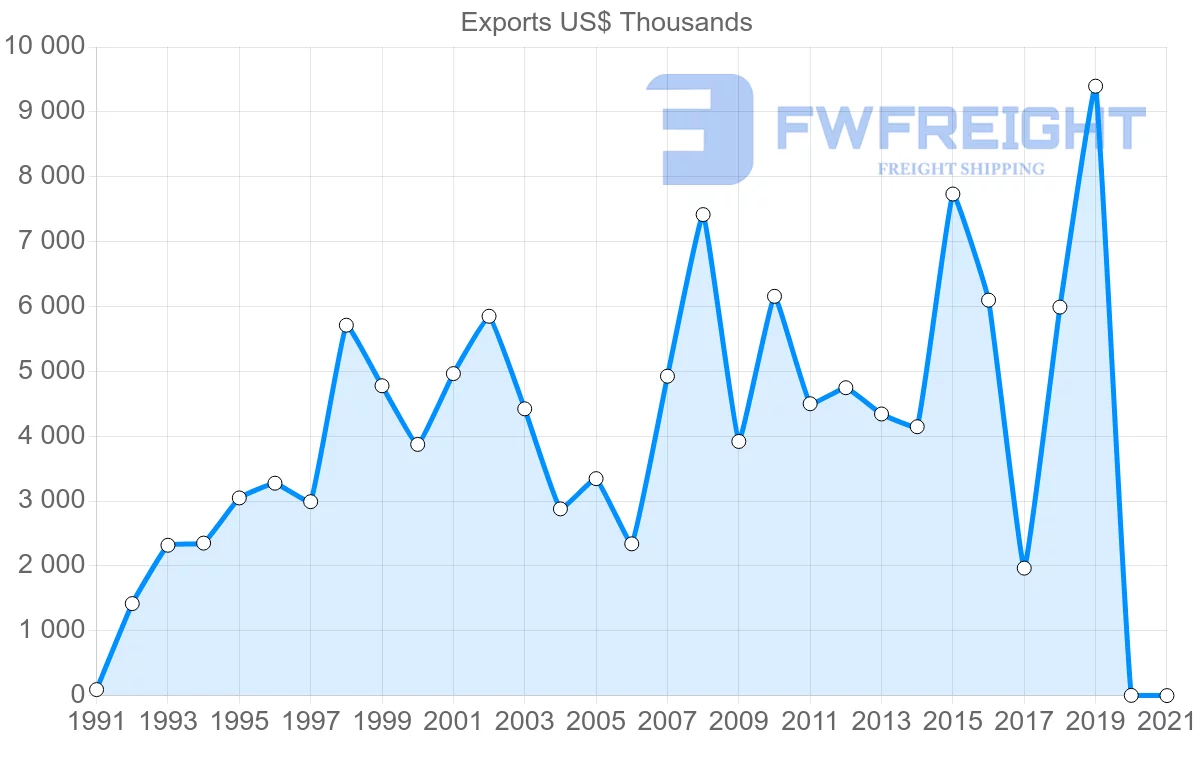 Shipping company from Tunisia to Madagascar