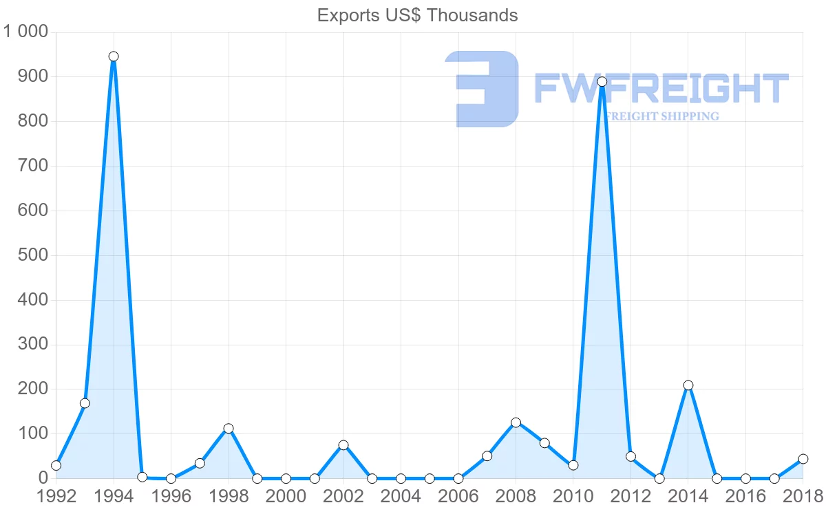 Shipping company from Tunisia to Malawi