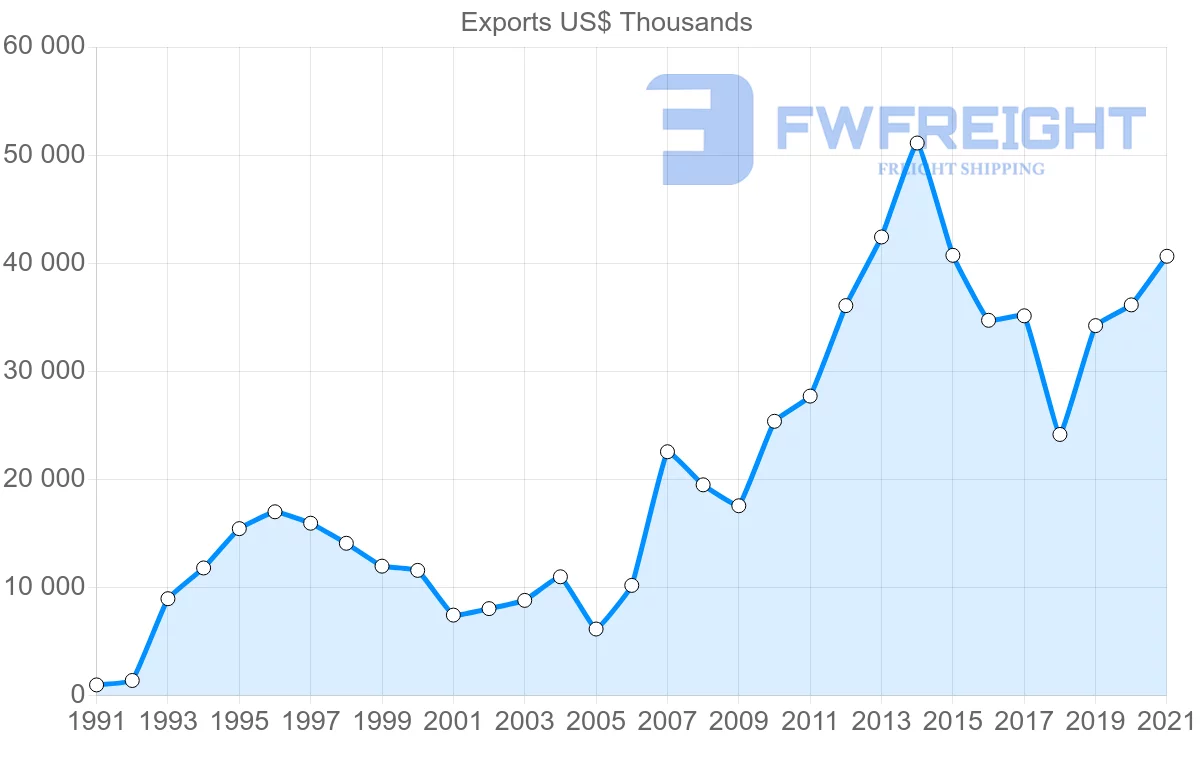 Shipping company from Tunisia to Malaysia