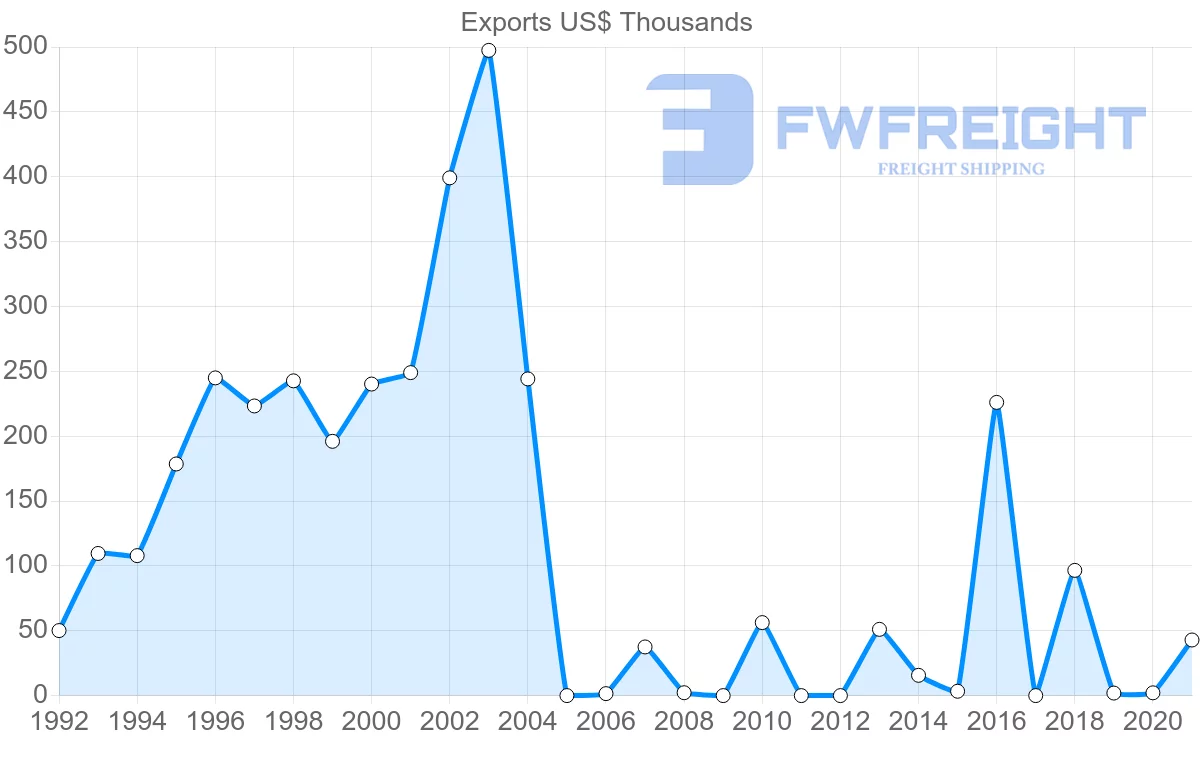 Shipping company from Tunisia to Maldives
