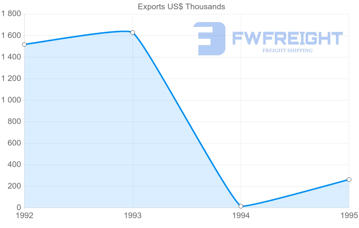 Shipping company from Tunisia to Martinique