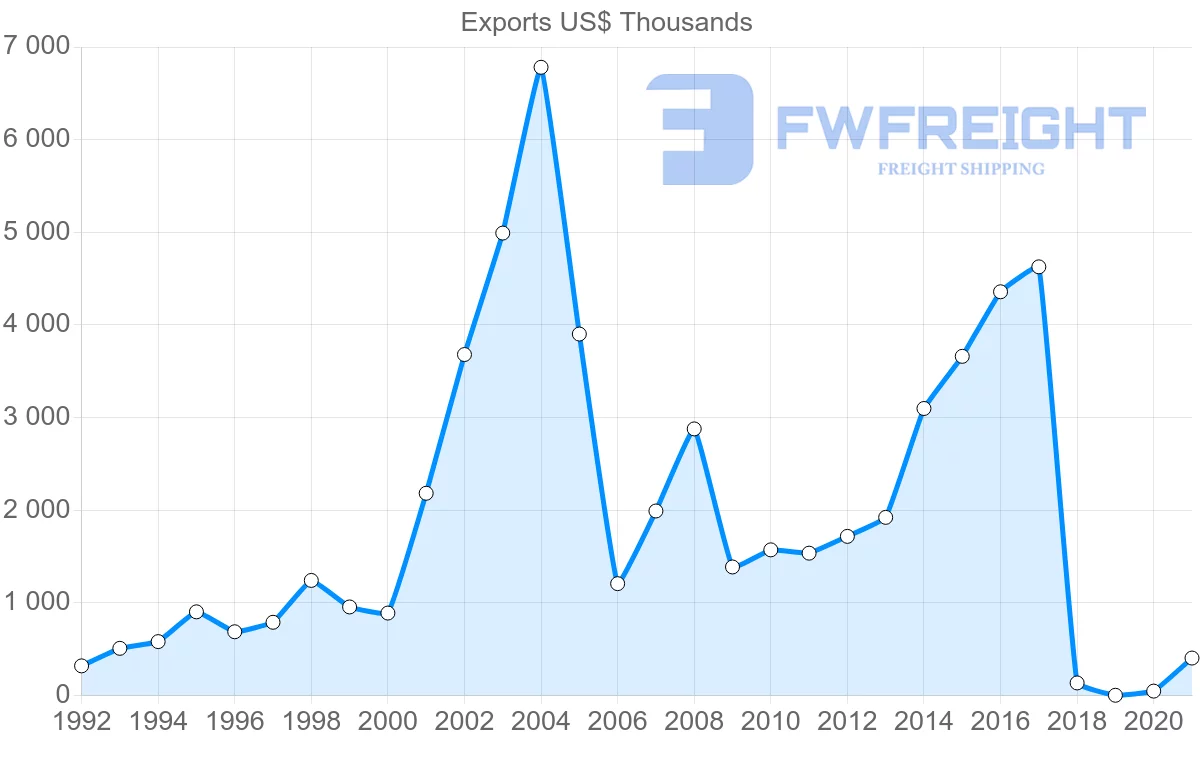 Shipping company from Tunisia to Mauritius