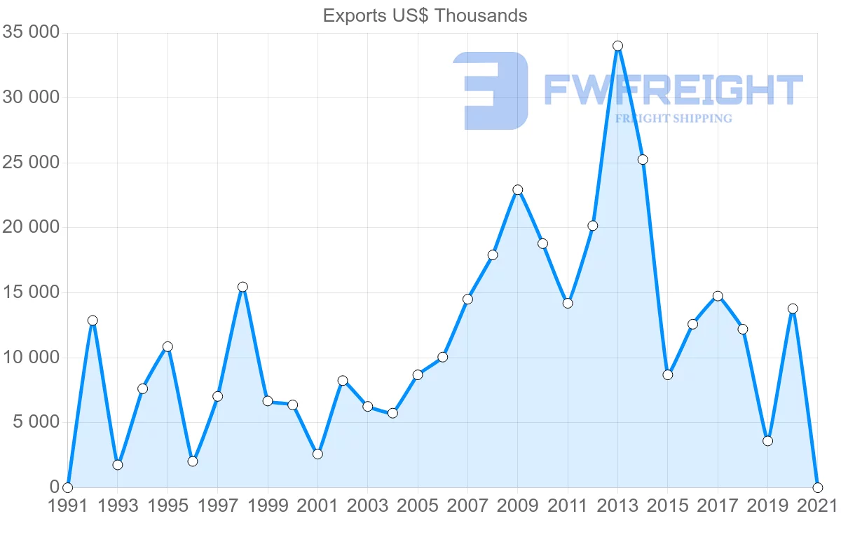 Shipping company from Tunisia to Mexico