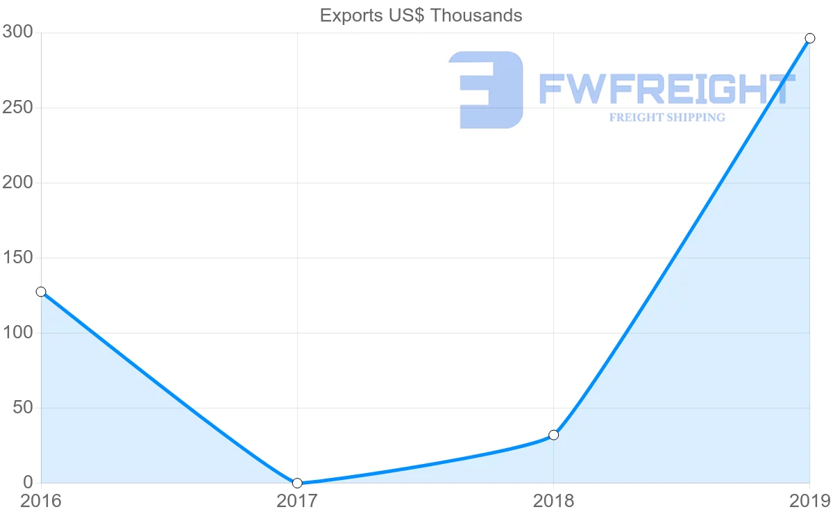 Shipping company from Tunisia to Montenegro