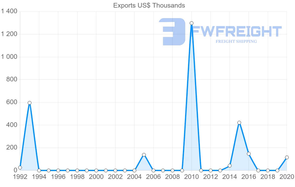 Shipping company from Tunisia to Namibia