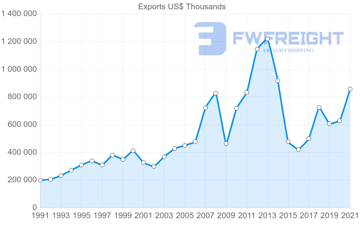 Shipping company from Tunisia to Netherlands