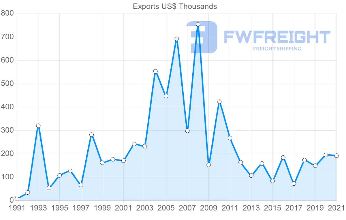 Shipping company from Tunisia to New Caledonia