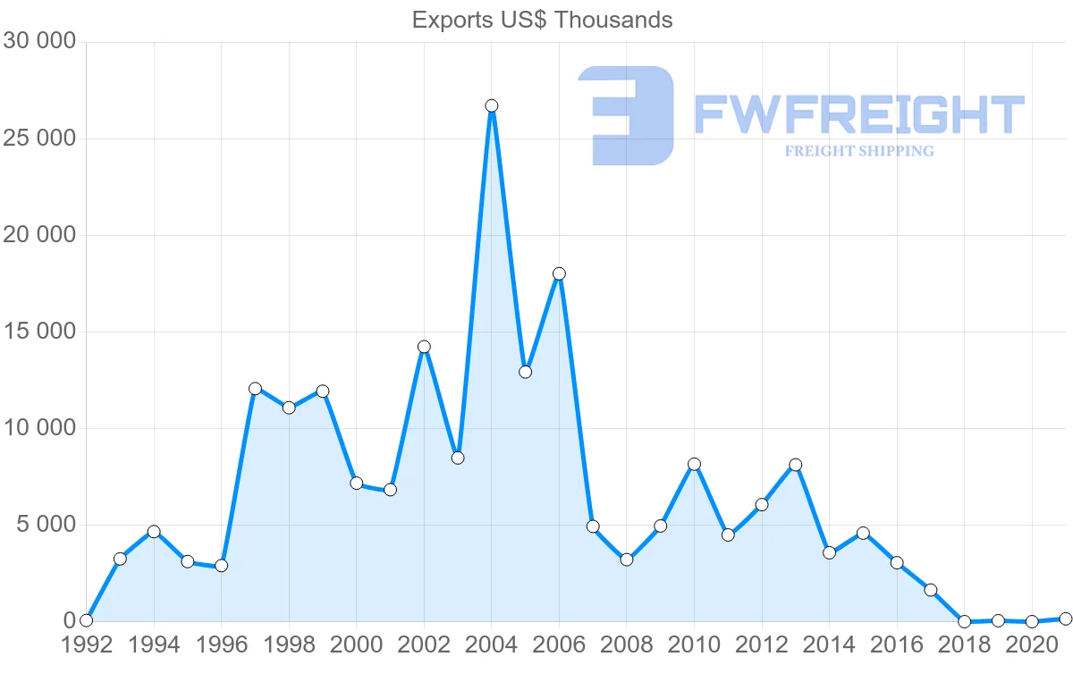 Shipping company from Tunisia to New Zealand